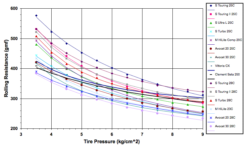Vittoria Tyre Pressure Chart