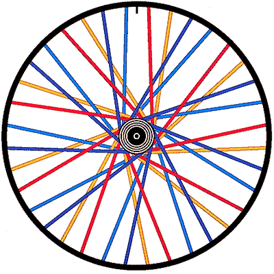 show the wheel