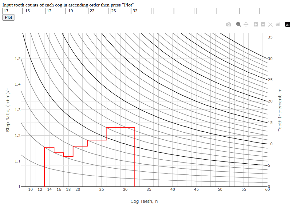 Gear Graph